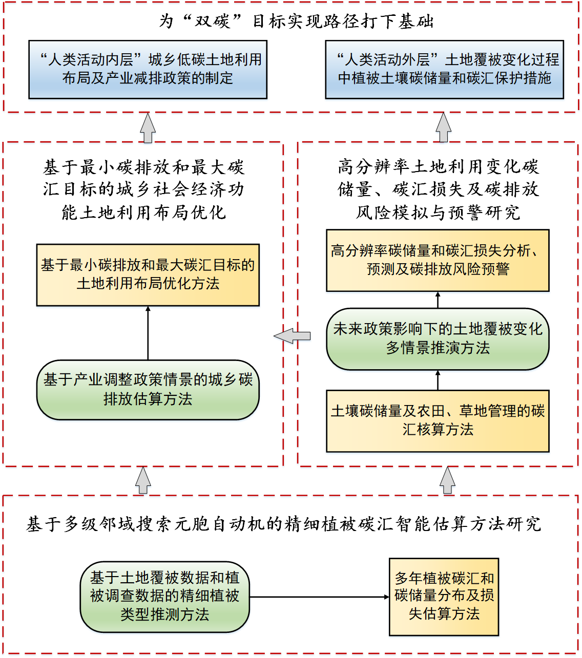 内容逻辑